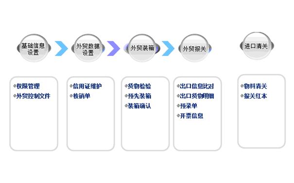 北京达策sap公司提供专业sap外贸行业erp系统解决方案实施